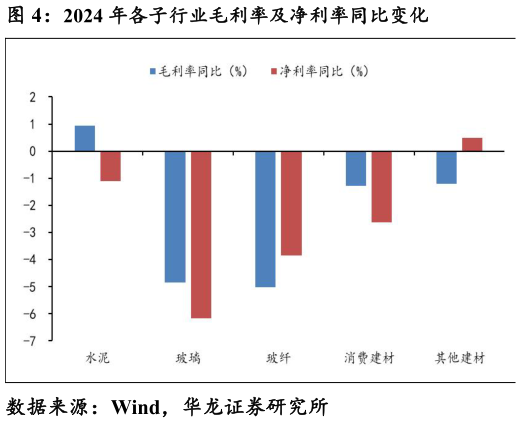 请问一下2024 年各子行业毛利率及净利率同比变化?