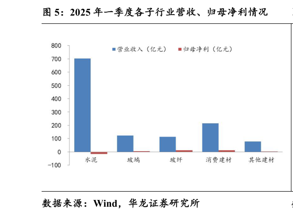 如何了解2025 年一季度各子行业营收、归母净利情况?