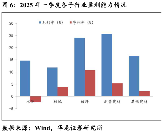 想关注一下2025 年一季度各子行业盈利能力情况?