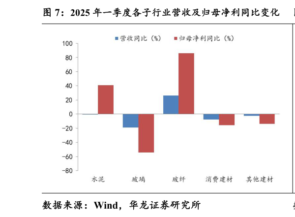一起讨论下2025 年一季度各子行业营收及归母净利同比变化 2025 年一季度各子行业毛利率及净利率同比变化?
