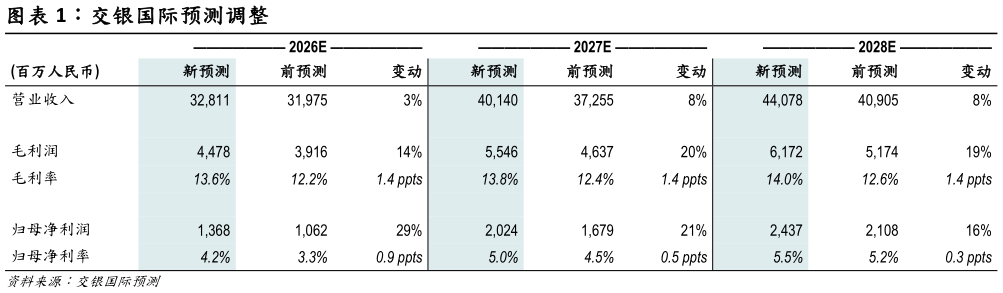 想关注一下交银国际预测调整?
