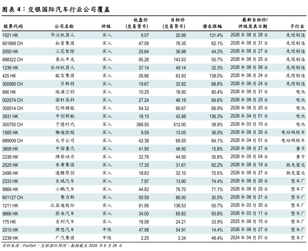谁能回答交银国际汽车行业公司覆盖?