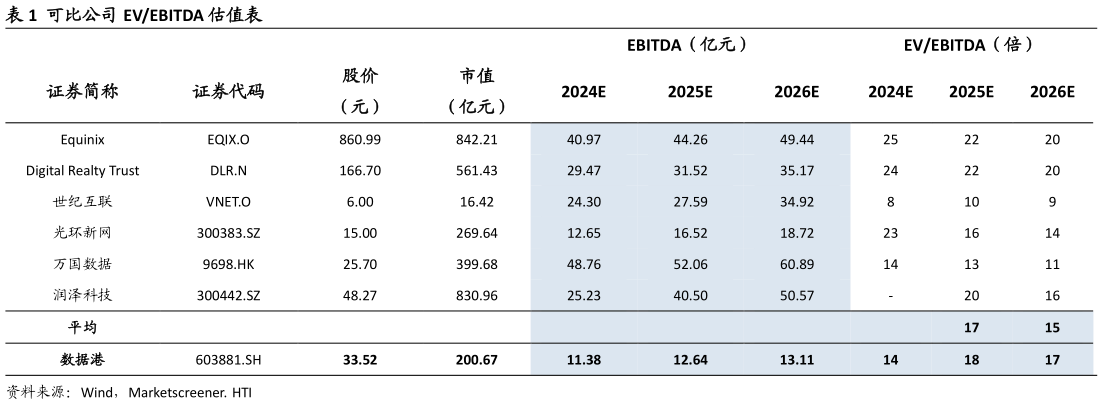 你知道可比公司 EVEBITDA 估值表