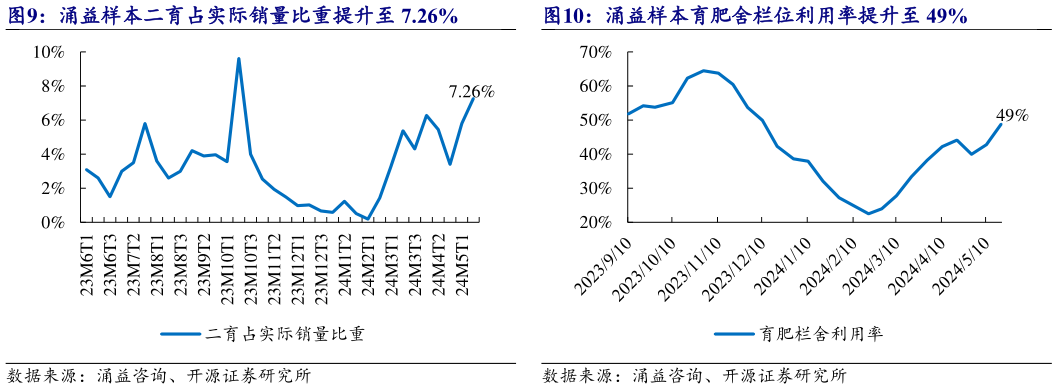 一起讨论下涌益样本二育占实际销量比重提升至 7.26% 本周生猪供给环比延续收缩（万头） 二育小体重猪需求提升引领猪价上涨（元公斤） 涌益样本育肥舍栏位利用率提升至 49%