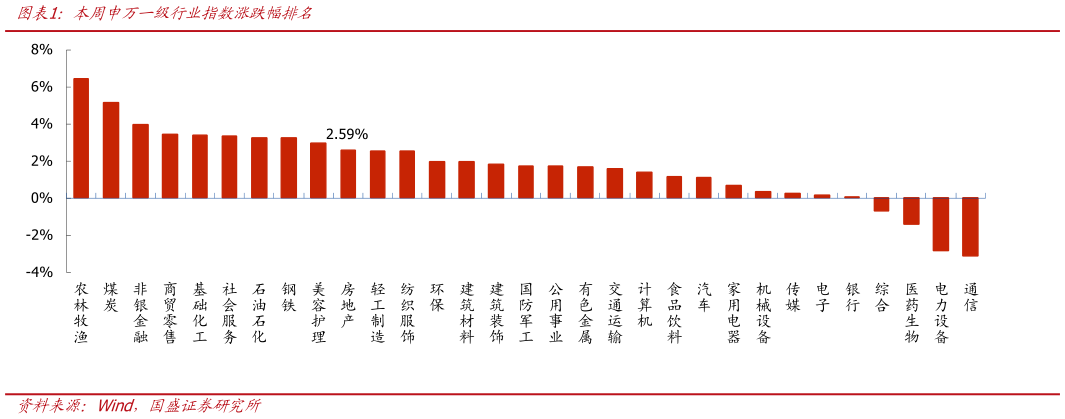 如何了解本周申万一级行业指数涨跌幅排名