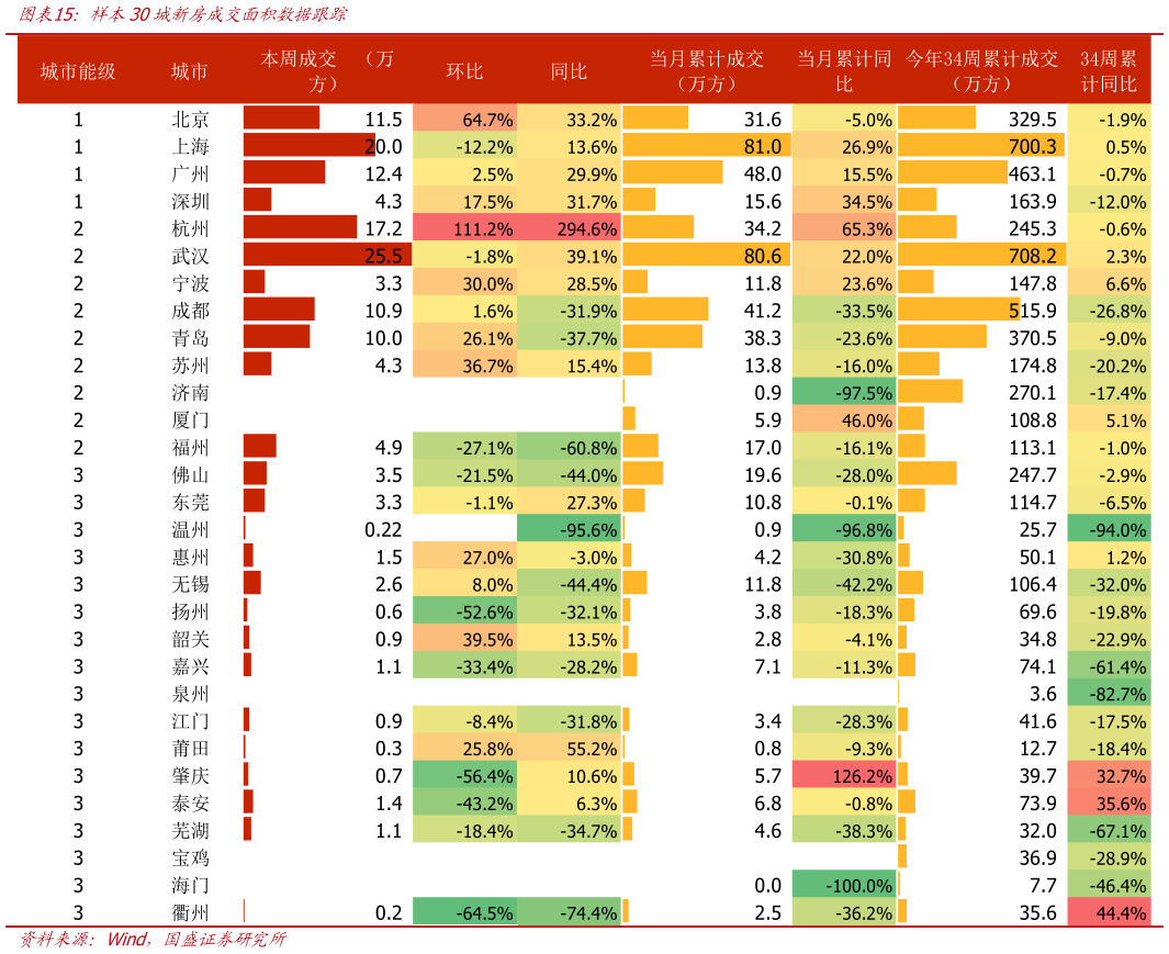 如何看待样本30城新房成交面积数据跟踪