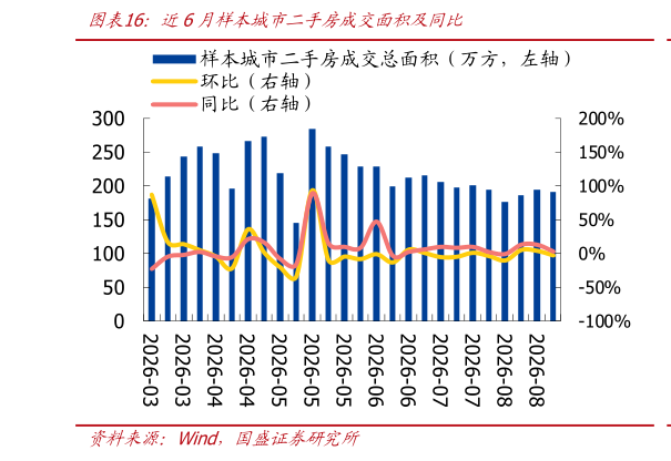 咨询下各位近6月样本城市二手房成交面积及同比