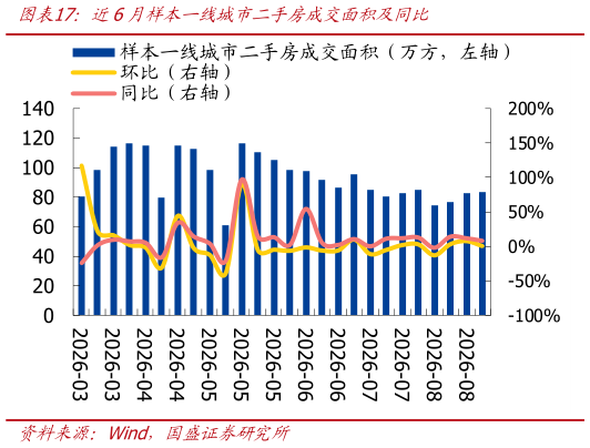 请问一下近6月样本一线城市二手房成交面积及同比