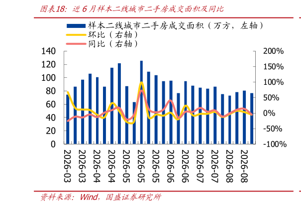 谁能回答近6月样本二线城市二手房成交面积及同比