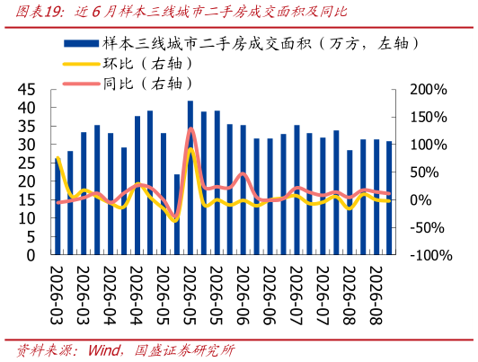 如何才能近6月样本三线城市二手房成交面积及同比