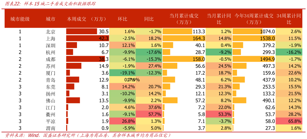 如何了解样本15城二手房成交面积数据跟踪