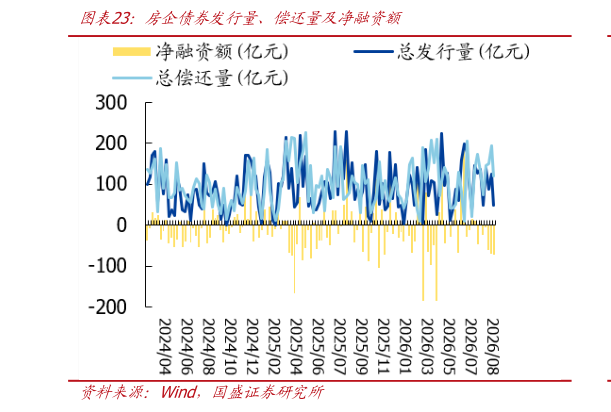 如何看待房企债券发行量、偿还量及净融资额