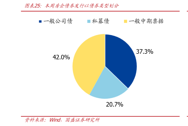 想关注一下本周房企债券发行以债券类型划分
