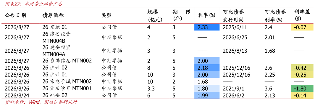 如何解释本周房企融资汇总