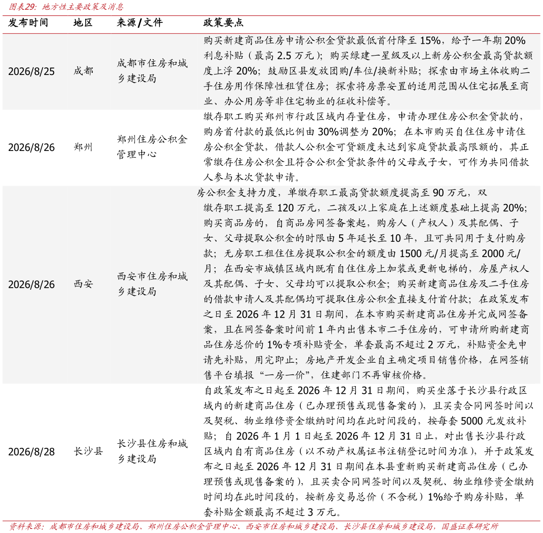 一起讨论下地方性主要政策及消息