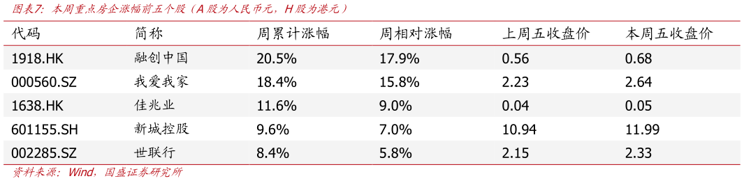 如何解释本周重点房企涨幅前五个股（A股为人民币元，H股为港元）