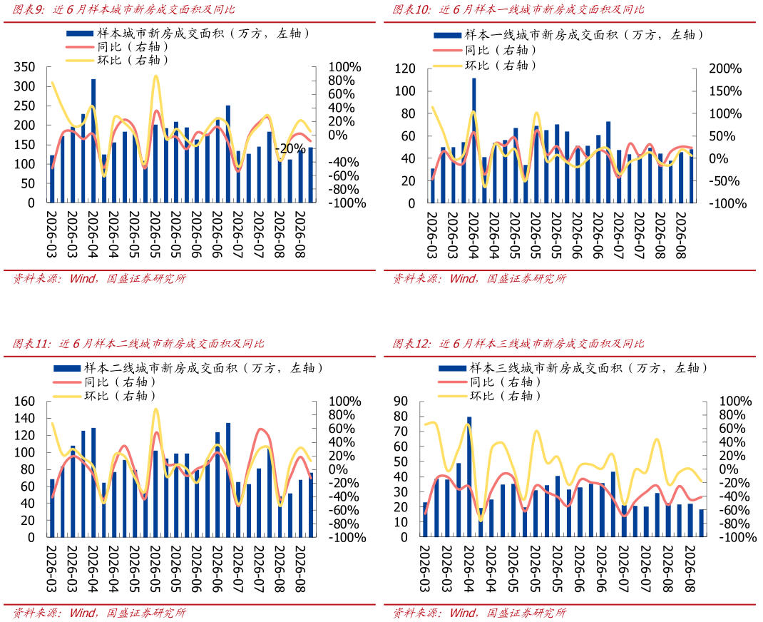 怎样理解近6月样本城市新房成交面积及同比近6月样本一线城市新房成交面积及同比