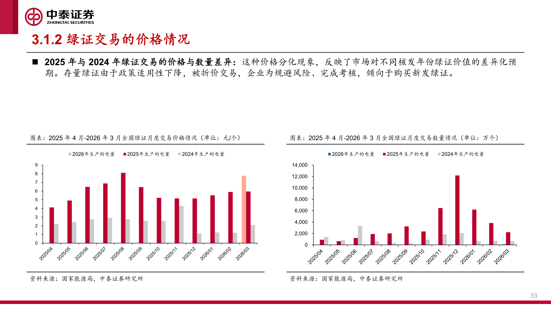 咨询下各位3.1.2 绿证交易的价格情况