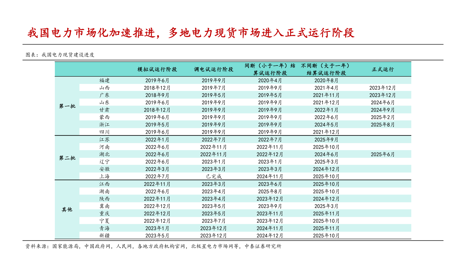 请问一下我国电力市场化加速推进，多地电力现货市场进入正式运行阶段