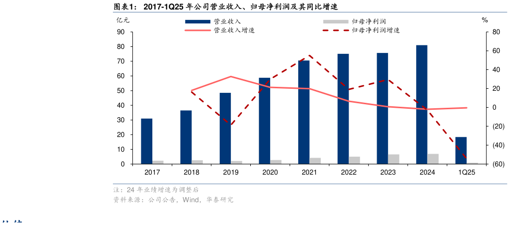 怎样理解2017-1Q25 年公司营业收入、归母净利润及其同比增速?