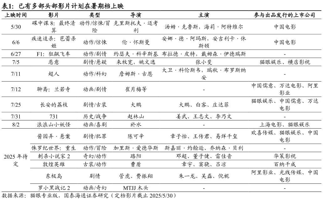 咨询大家已有多部头部影片计划在暑期档上映 ?