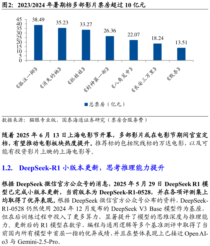 如何看待20232024 年暑期档多部影片票房超过 10 亿元?