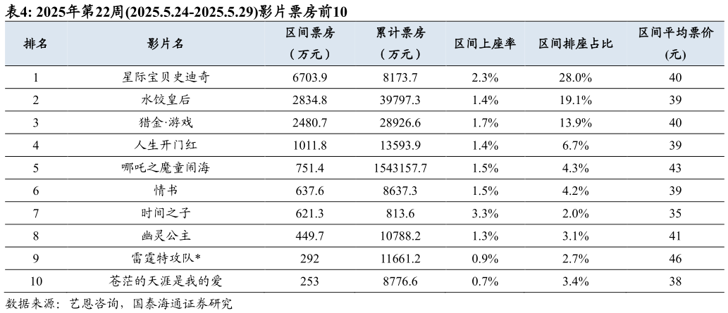 如何解释2025年第22周2025.5.24-2025.5.29影片票房前10?