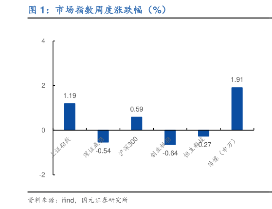 各位网友请教一下市场指数周度涨跌幅(%)?