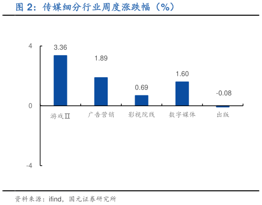 如何了解传媒细分行业周度涨跌幅(%)?