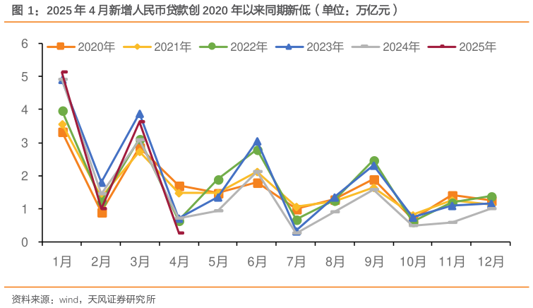 想关注一下2025 年 4 月新增人民币贷款创 2020 年以来同期新低（单位：万亿元）