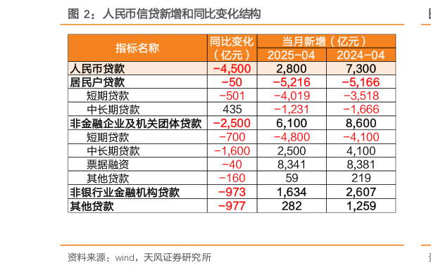 你知道人民币信贷新增和同比变化结构