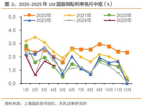 怎样理解2020-2025 年 1M 国股转贴利率各月中枢（%）