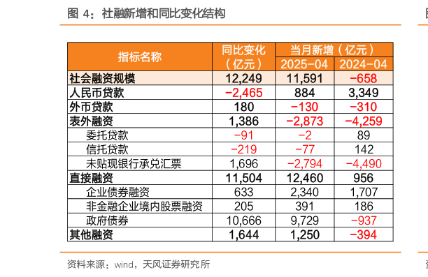 请问一下社融新增和同比变化结构