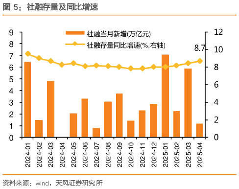 想关注一下社融存量及同比增速