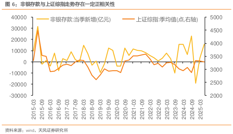 你知道非银存款与上证综指走势存在一定正相关性