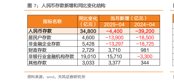 想关注一下人民币存款新增和同比变化结构