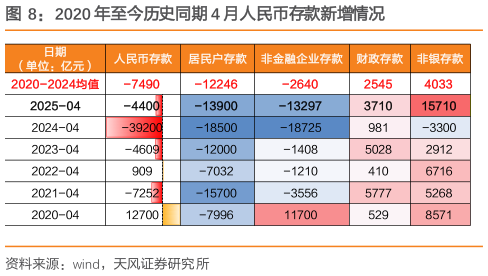谁知道2020 年至今历史同期 4 月人民币存款新增情况