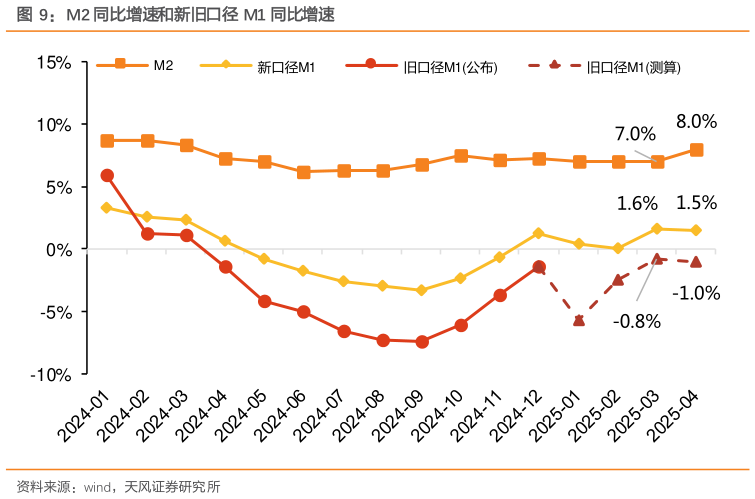 想问下各位网友M2 同比增速和新旧口径 M1 同比增速