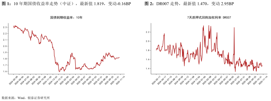 如何了解10 年期国债收益率走势（中证），最新值 1.819，变动-0.16BPDR007 走势，最新值 1.470，变动 2.95BP
