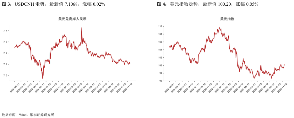 如何了解USDCNH 走势，最新值 7.1068，涨幅 0.02%美元指数走势，最新值 100.20，涨幅 0.05%