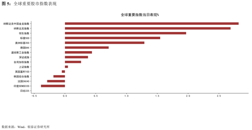 一起讨论下全球重要股市指数表现