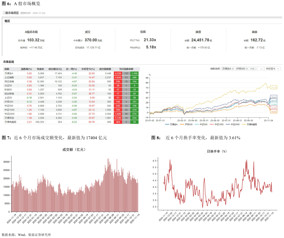 我想了解一下A 股市场概览 近 6 个月市场成交额变化，最新值为 17404 亿元近 6 个月换手率变化，最新值为 3.61%