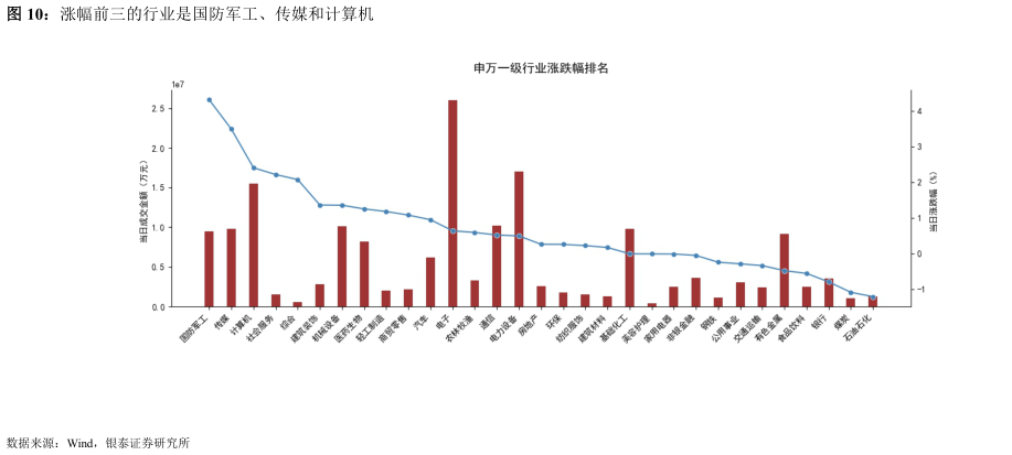 如何了解涨幅前三的行业是国防军工、传媒和计算机