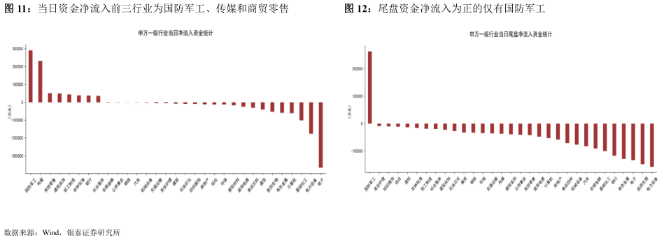 咨询大家当日资金净流入前三行业为国防军工、传媒和商贸零售尾盘资金净流入为正的仅有国防军工