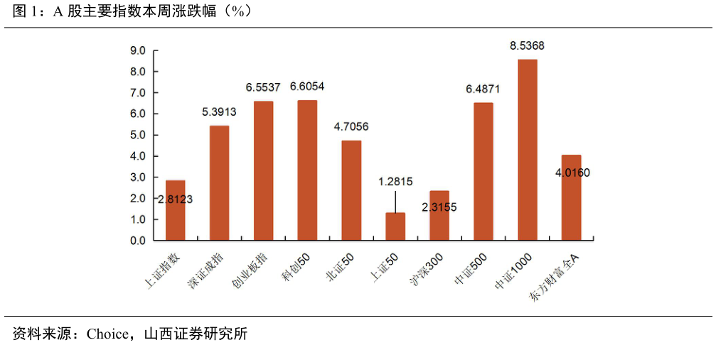 咨询大家A 股主要指数本周涨跌幅（%）