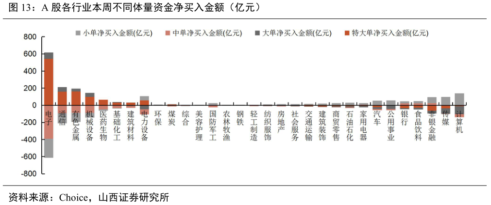 各位网友请教一下A 股各行业本周不同体量资金净买入金额（亿元）