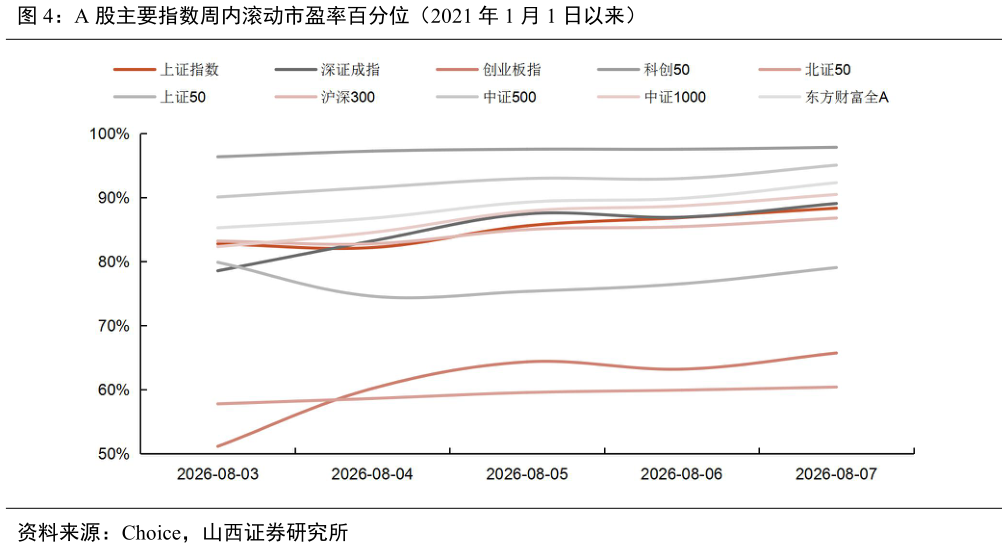 怎样理解A 股主要指数周内滚动市盈率百分位（2021 年 1 月 1 日以来）