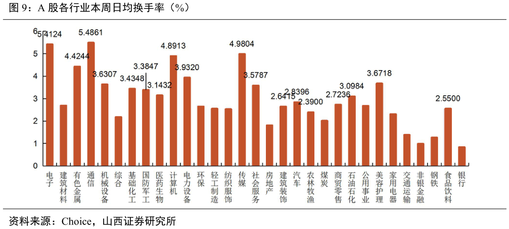 如何才能A 股各行业本周日均换手率（%）
