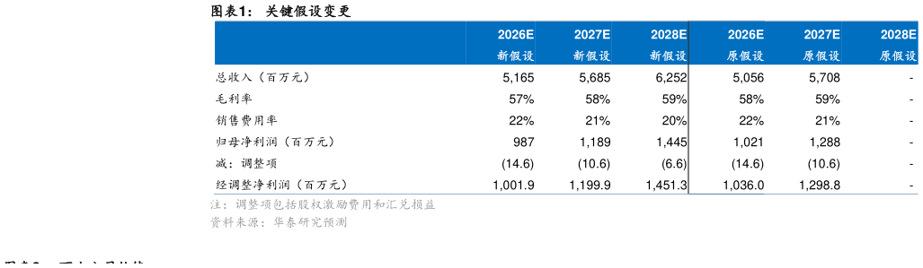 各位网友请教一下关键假设变更