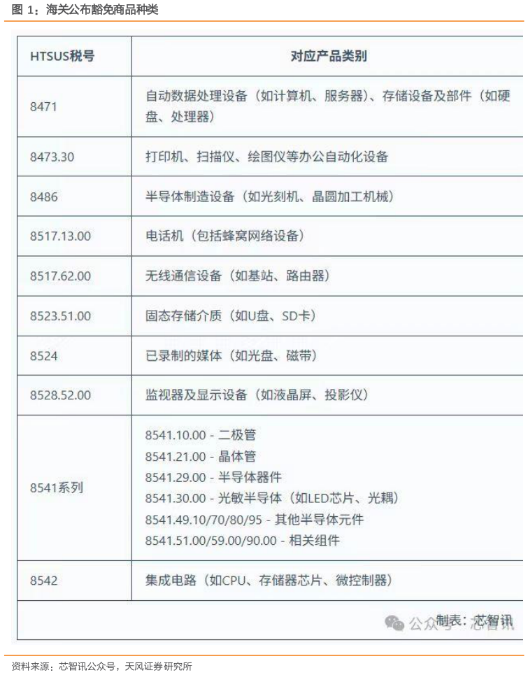 想关注一下海关公布豁免商品种类